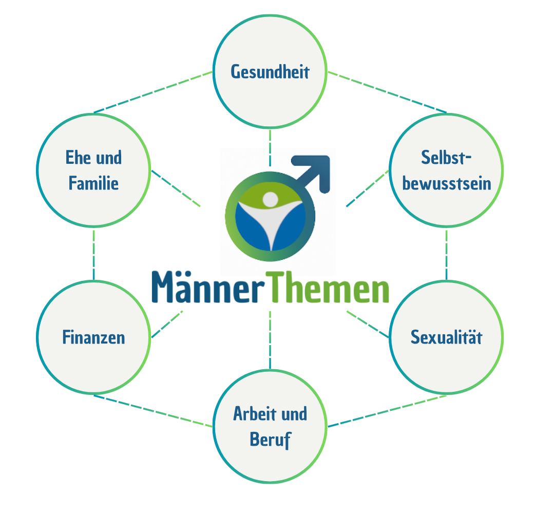 MännerThemen Schaubild